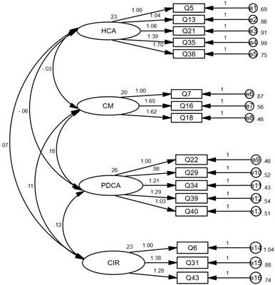 Have you “involution” today—Competition psychology scale for college students